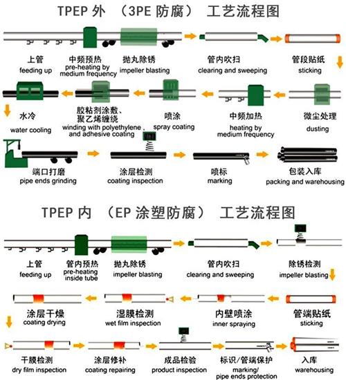 常德tpep防腐钢管加工工艺流程