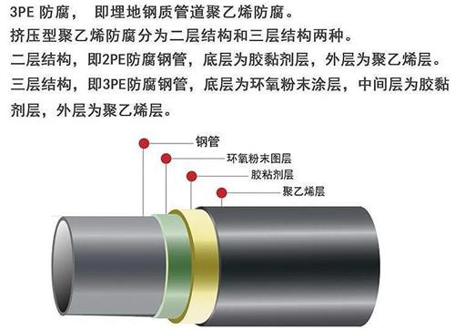 常德加强级3pe防腐钢管结构特点