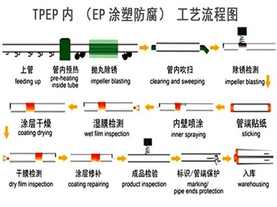 常德TPEP防腐钢管厂家工艺